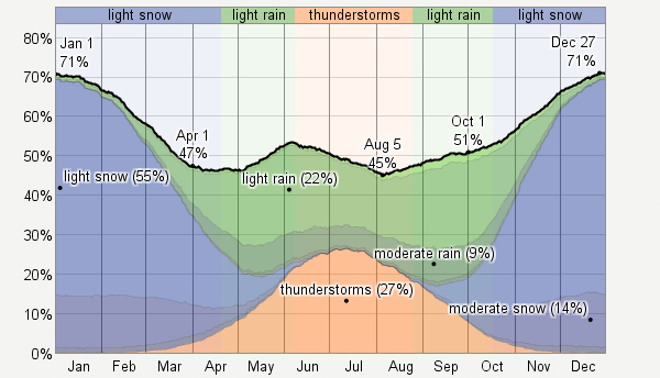 Average Precipitation Graph