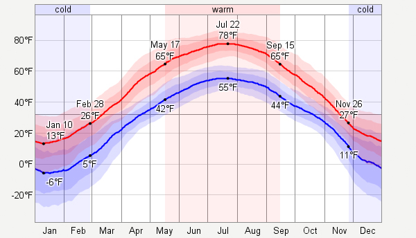 Average Monthly Temperatures Graph